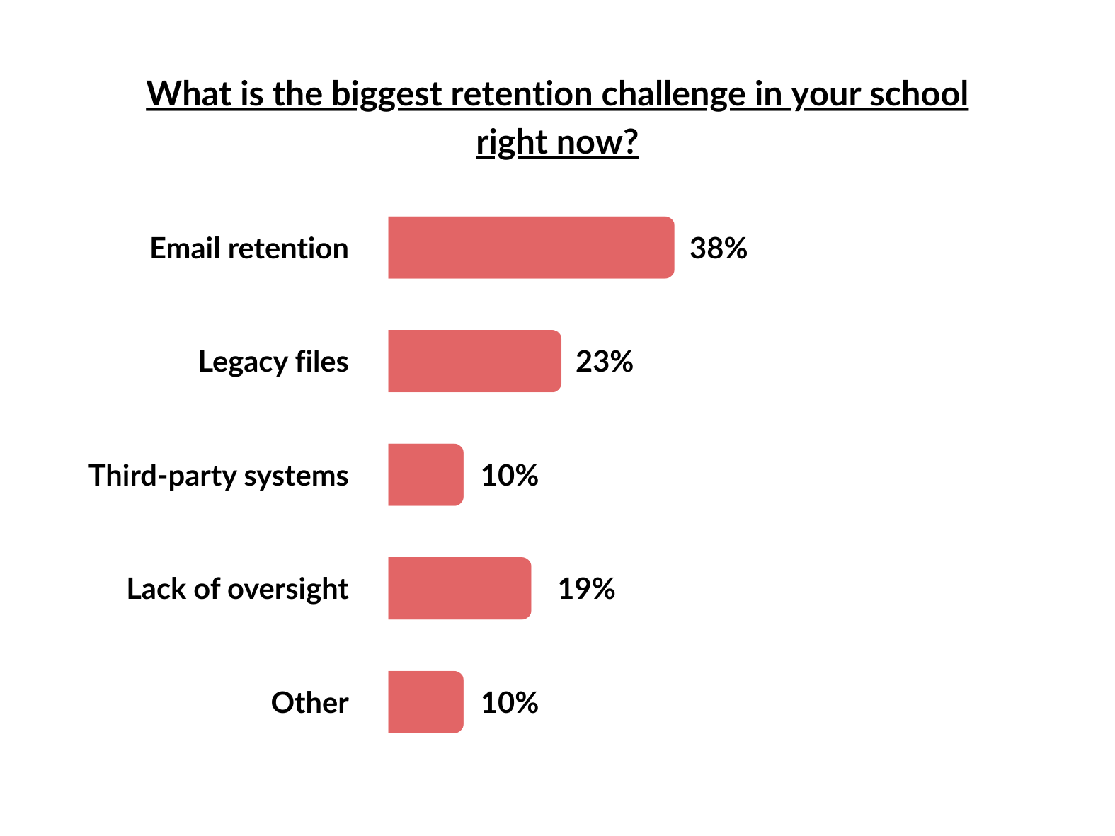Results for poll - What is the biggest retention challenge in your school right now?